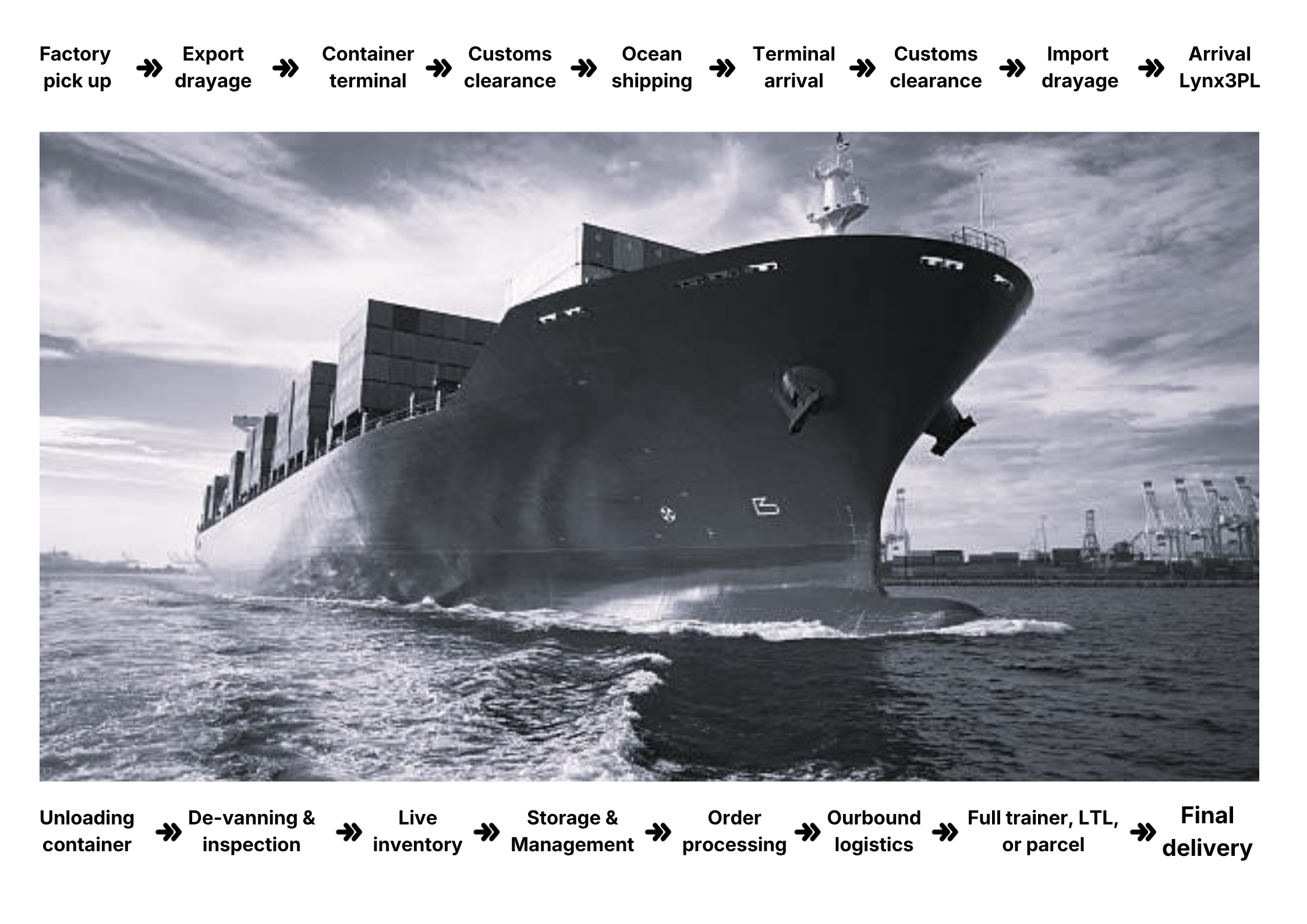 Large cargo ship transporting containers for 3pl transloading.